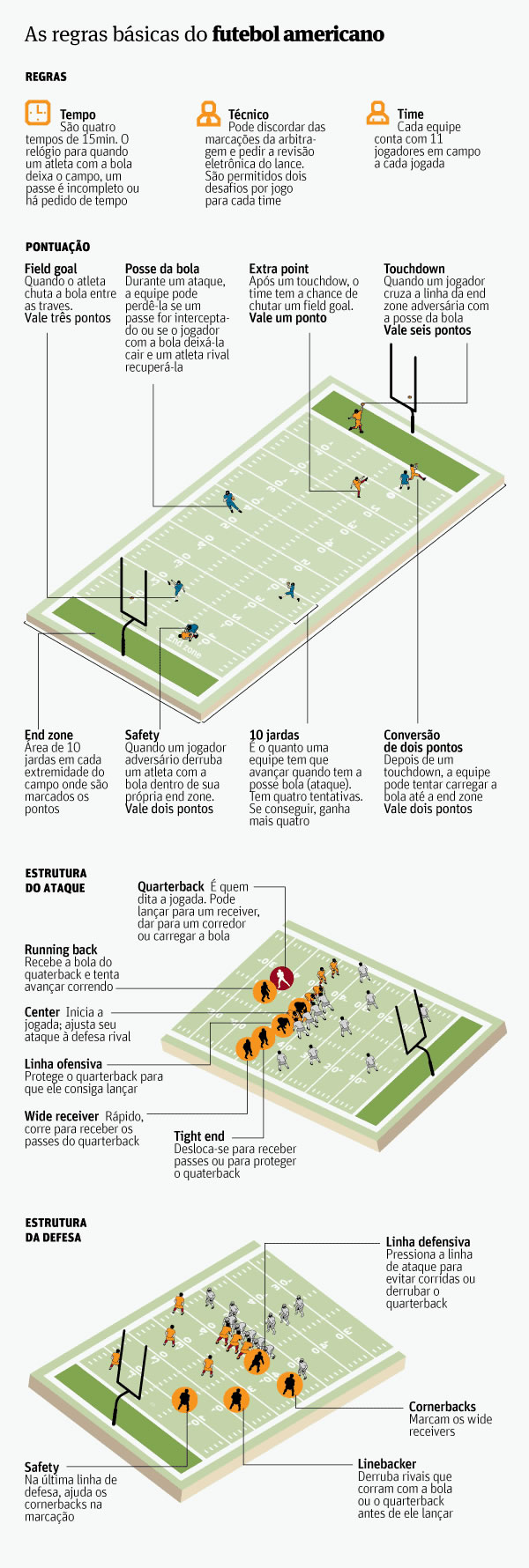Entenda regras básicas de como funciona um jogo de futebol americano